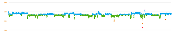 A graph of running cadence over time. There are several blocks of consistent pace, correlating to 